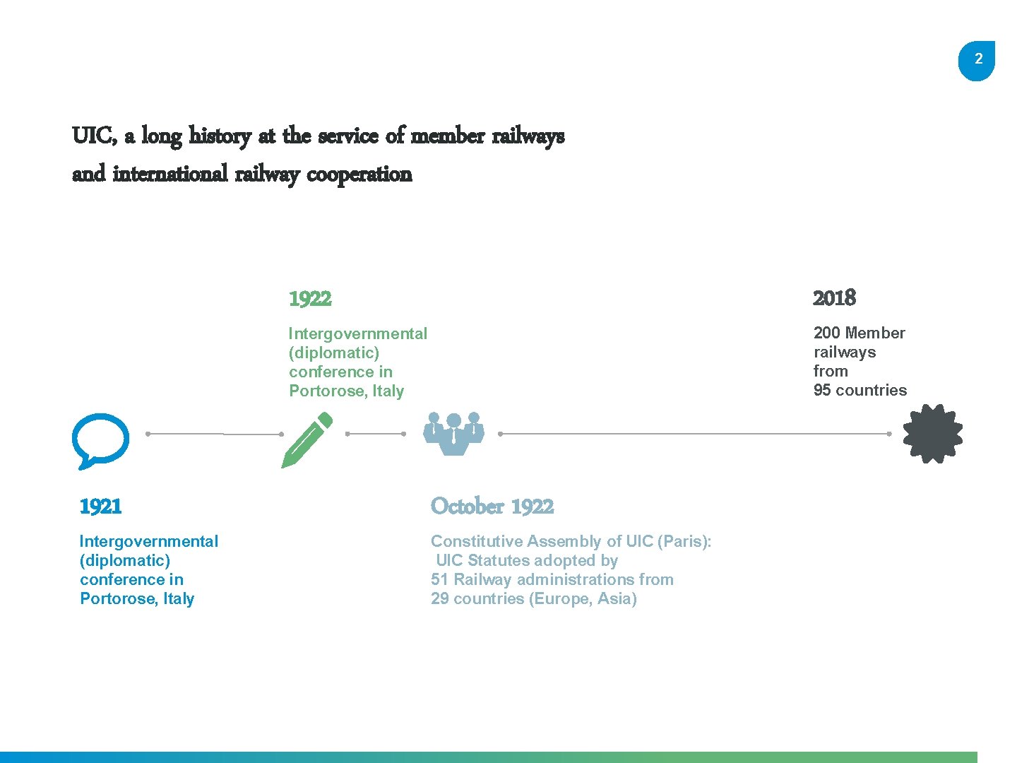 2 UIC, a long history at the service of member railways and international railway
