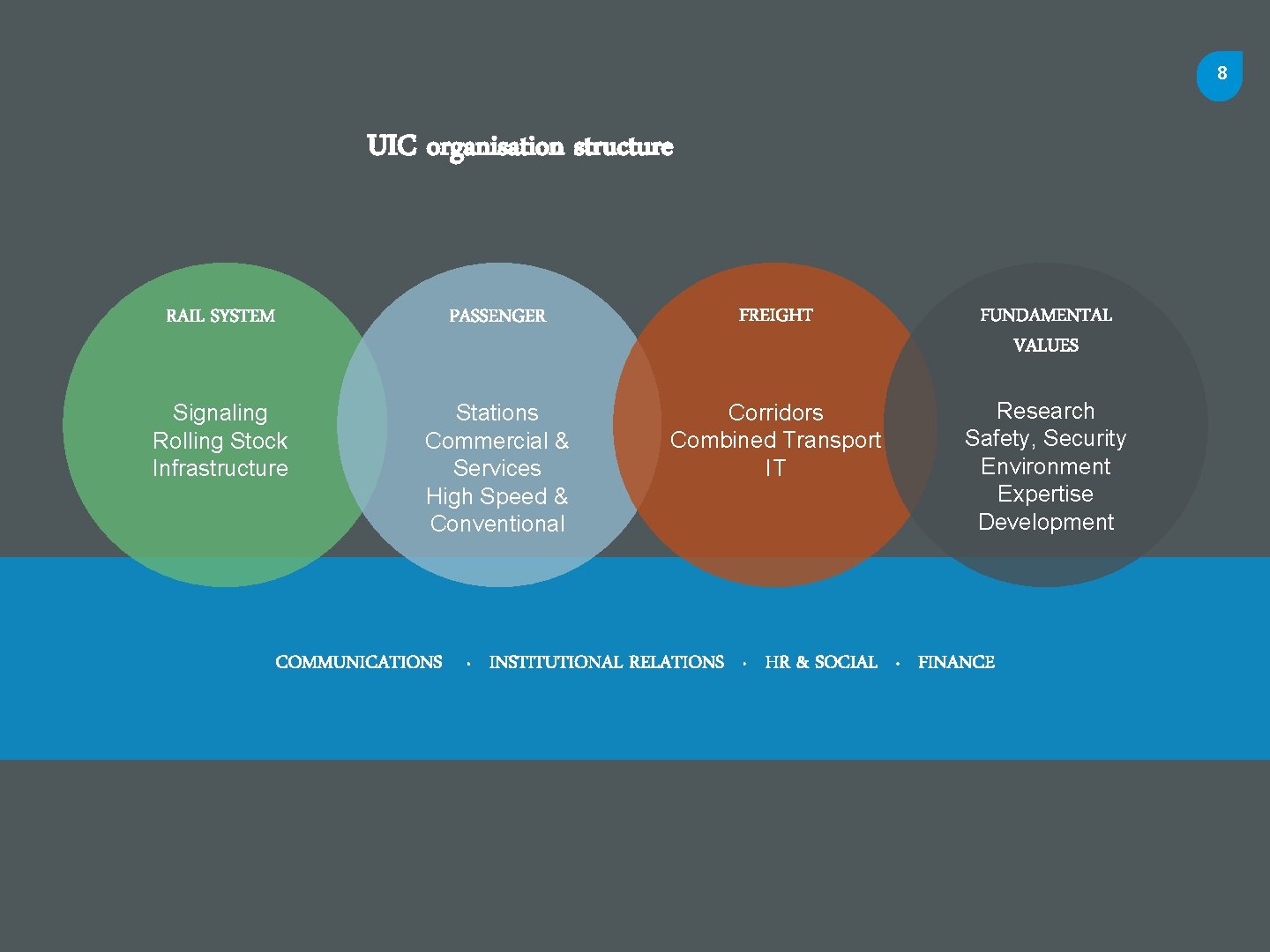 8 UIC organisation structure RAIL SYSTEM PASSENGER FREIGHT FUNDAMENTAL VALUES Signaling Rolling Stock Infrastructure