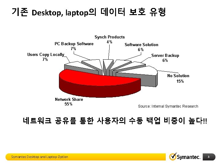 기존 Desktop, laptop의 데이터 보호 유형 Synch Products 4% PC Backup Software Solution 7%