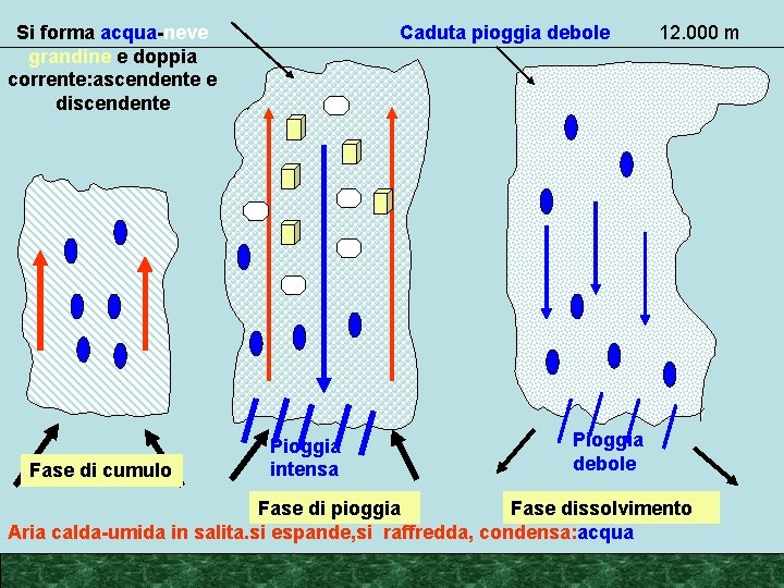 Si forma acqua-neve grandine e doppia corrente: ascendente e discendente Fase di cumulo Caduta