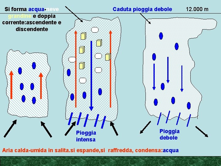 Si forma acqua-neve grandine e doppia corrente: ascendente e discendente Caduta pioggia debole Pioggia