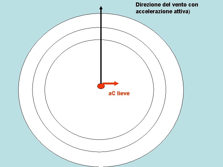 Direzione del vento con accelerazione attiva) a. C lieve 