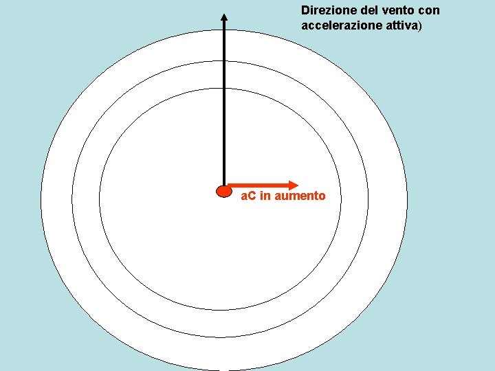 Direzione del vento con accelerazione attiva) a. C in aumento 