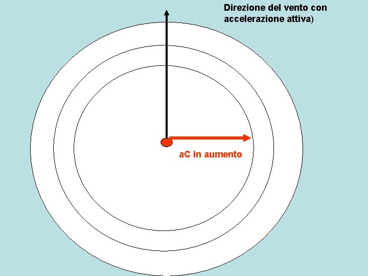 Direzione del vento con accelerazione attiva) a. C in aumento 