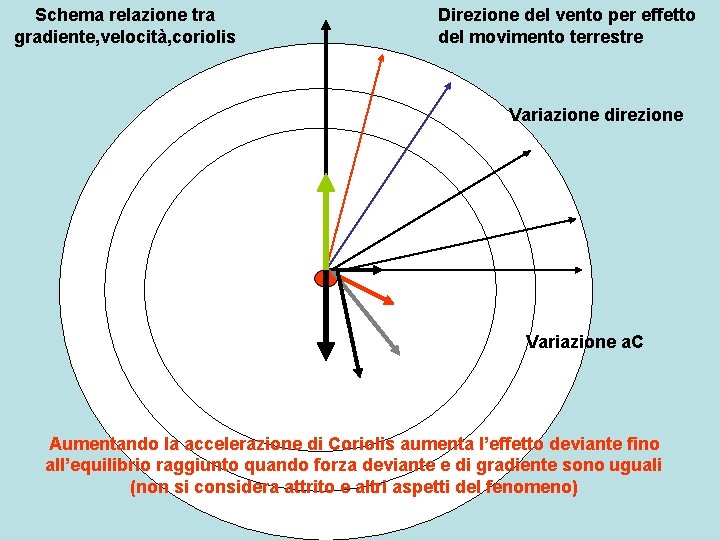 Schema relazione tra gradiente, velocità, coriolis Direzione del vento per effetto del movimento terrestre