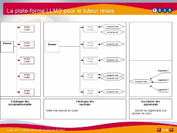 La plate-forme LLMS pour le tuteur relais 6 sept. 2011 – Aide au démarrage