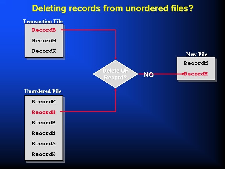 Deleting records from unordered files? Transaction File Record. B Record. M Record. K New