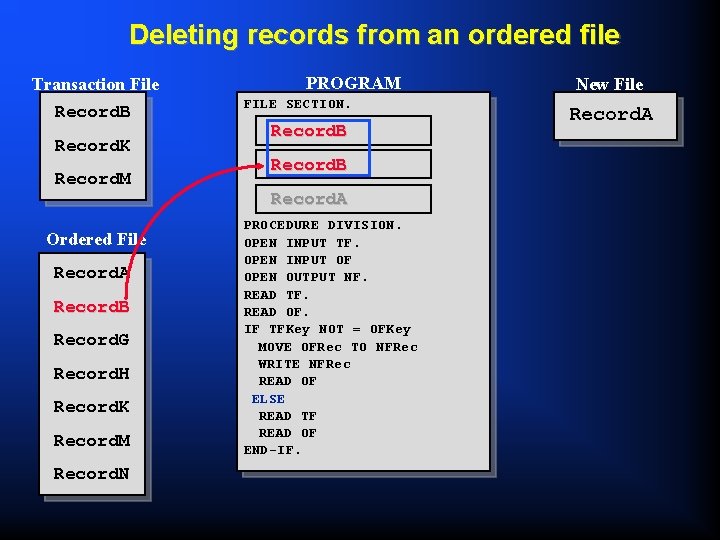 Deleting records from an ordered file Transaction File Record. B Record. K Record. M