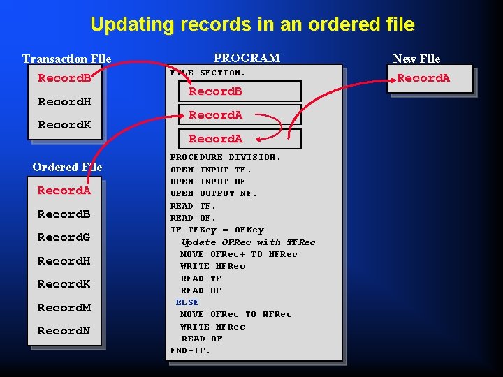 Updating records in an ordered file Transaction File Record. B Record. H Record. K