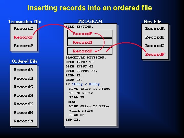 Inserting records into an ordered file Transaction File Record. C Record. F Record. P