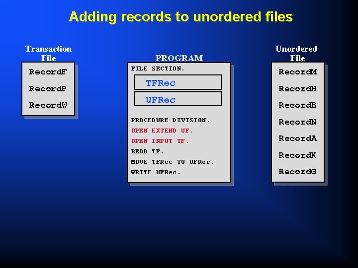 Adding records to unordered files Transaction File Record. F Record. P Record. W PROGRAM