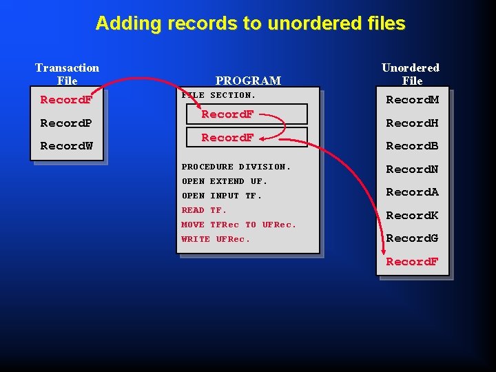 Adding records to unordered files Transaction File Record. F Record. P Record. W PROGRAM