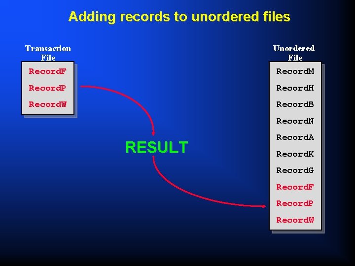 Adding records to unordered files Transaction File Unordered File Record. F Record. M Record.