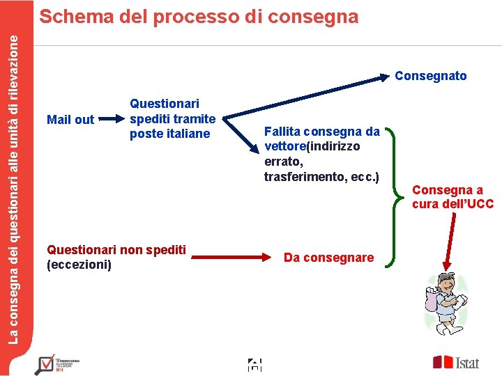 La consegna dei questionari alle unità di rilevazione Schema del processo di consegna Consegnato