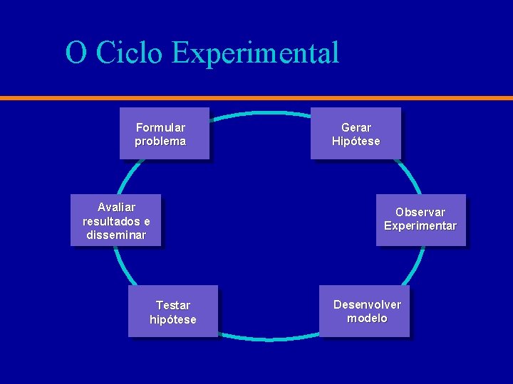 O Ciclo Experimental Formular problema Avaliar resultados e disseminar Testar hipótese Gerar Hipótese Observar