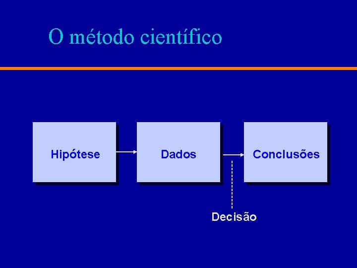 O método científico Hipótese Dados Conclusões Decisão 