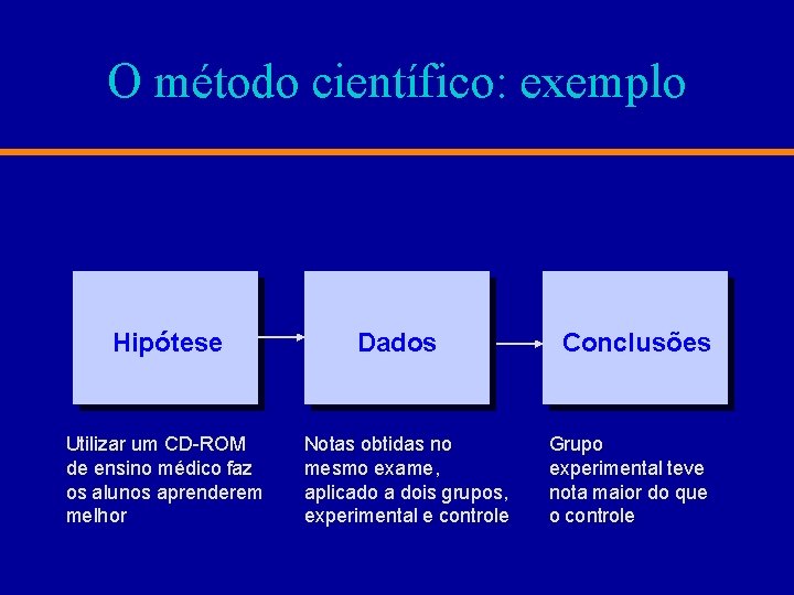 O método científico: exemplo Hipótese Utilizar um CD-ROM de ensino médico faz os alunos