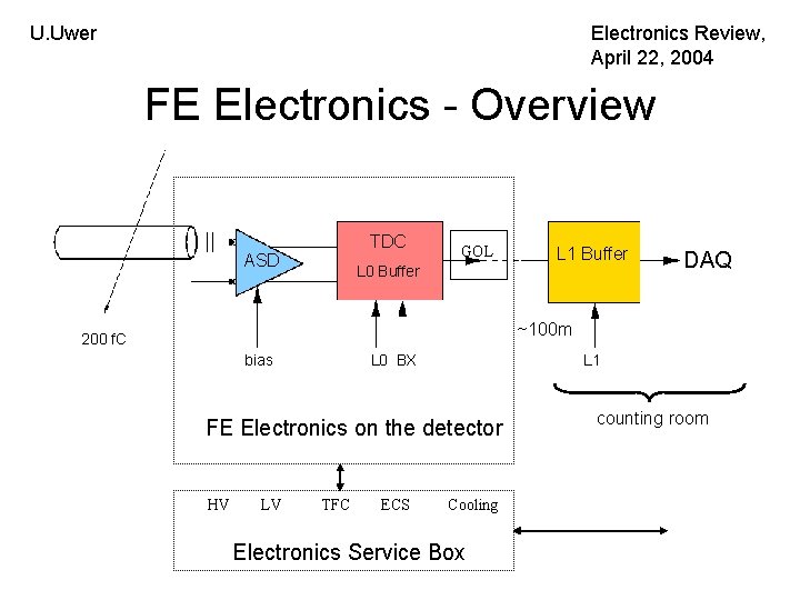 U. Uwer Electronics Review, April 22, 2004 FE Electronics - Overview TDC ASD GOL