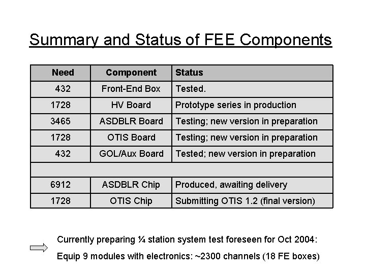 Summary and Status of FEE Components Need Component Status 432 Front-End Box Tested. 1728