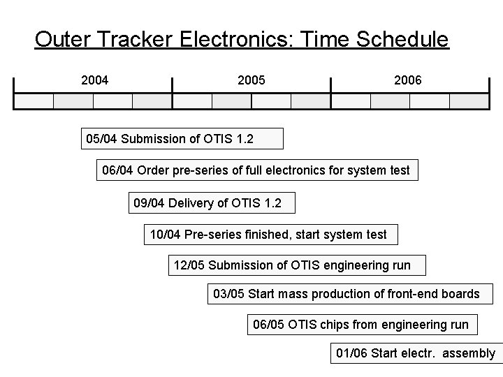 Outer Tracker Electronics: Time Schedule 2004 2005 2006 05/04 Submission of OTIS 1. 2