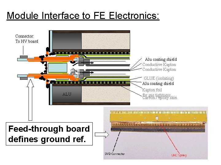 Module Interface to FE Electronics: Connector: To HV board Gas ALU Feed-through board defines