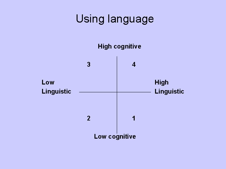 Using language High cognitive 3 4 Low Linguistic High Linguistic 2 1 Low cognitive