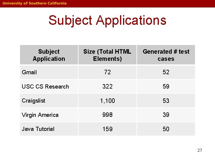 Subject Applications Subject Application Size (Total HTML Elements) Generated # test cases Gmail 72 Subject Applications Subject Application Size (Total HTML Elements) Generated # test cases Gmail 72