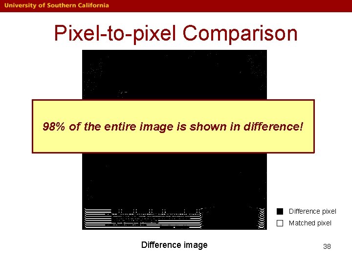 Pixel-to-pixel Comparison 98% of the entire image is shown in difference! Difference pixel Matched Pixel-to-pixel Comparison 98% of the entire image is shown in difference! Difference pixel Matched