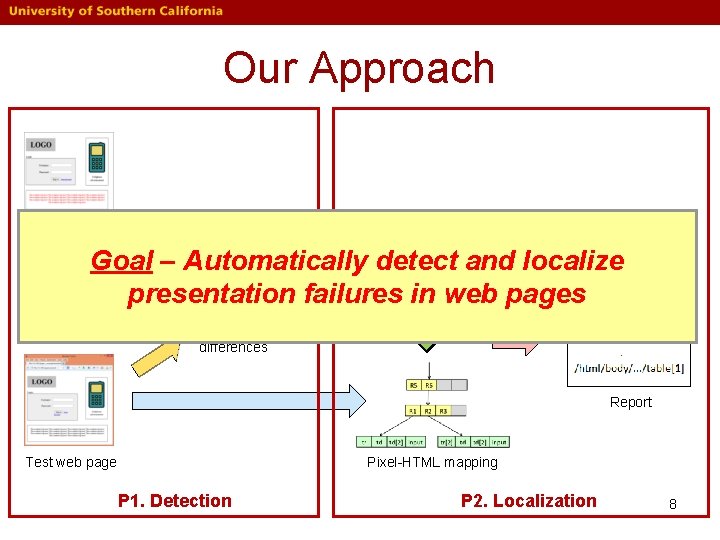 Our Approach Oracle image Goal – Automatically detect and localize presentation failures in web Our Approach Oracle image Goal – Automatically detect and localize presentation failures in web