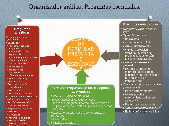 Organizador gráfico. Preguntas esenciales. Preguntas evaluativas Preguntas analíticas • Preguntas generan preguntas • Cuestionar