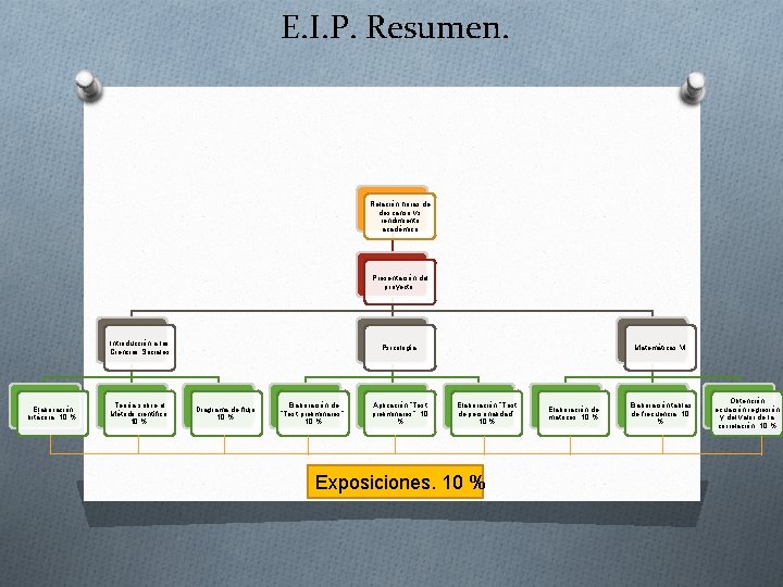 E. I. P. Resumen. Relación horas de descanso vs rendimiento académico Presentación del proyecto.