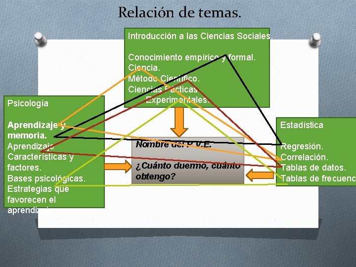 Relación de temas. Introducción a las Ciencias Sociales. Psicología Aprendizaje y memoria. Aprendizaje Características