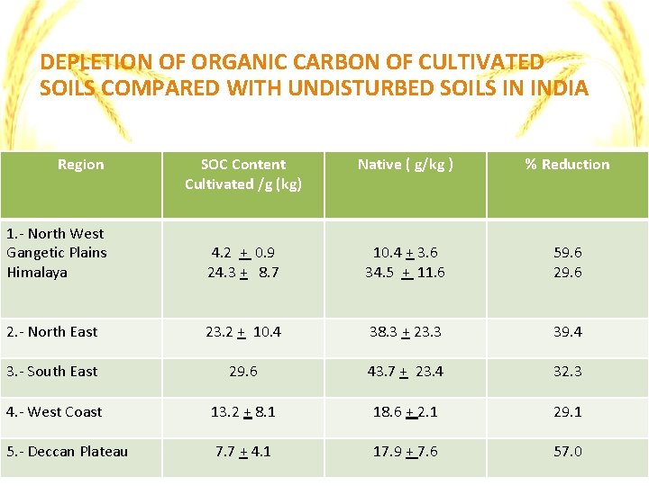 DEPLETION OF ORGANIC CARBON OF CULTIVATED SOILS COMPARED WITH UNDISTURBED SOILS IN INDIA Region