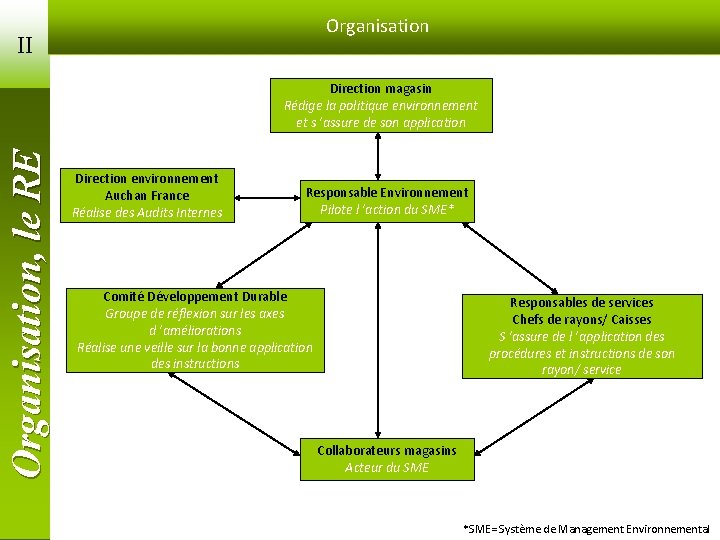 Organisation II Organisation, le RE Direction magasin Rédige la politique environnement et s ’assure