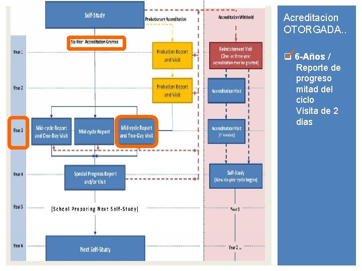 Acreditacion OTORGADA. . ✓ 6 -Años / q Reporte de progreso mitad del ciclo