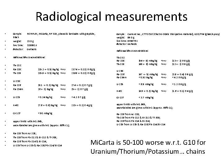 Radiological measurements • • sample: black weight: live time: detector: NORPLEX, Micarta, NP 315,