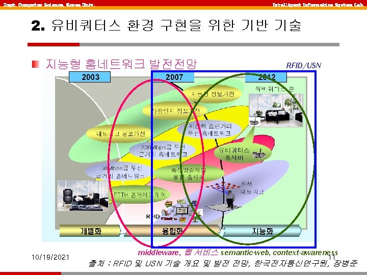 Dept. Computer Science, Korea Univ. Intelligent Information System Lab. 2. 유비쿼터스 환경 구현을 위한