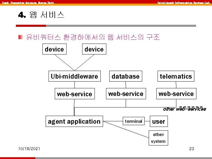 Dept. Computer Science, Korea Univ. Intelligent Information System Lab. 4. 웹 서비스 유비쿼터스 환경하에서의