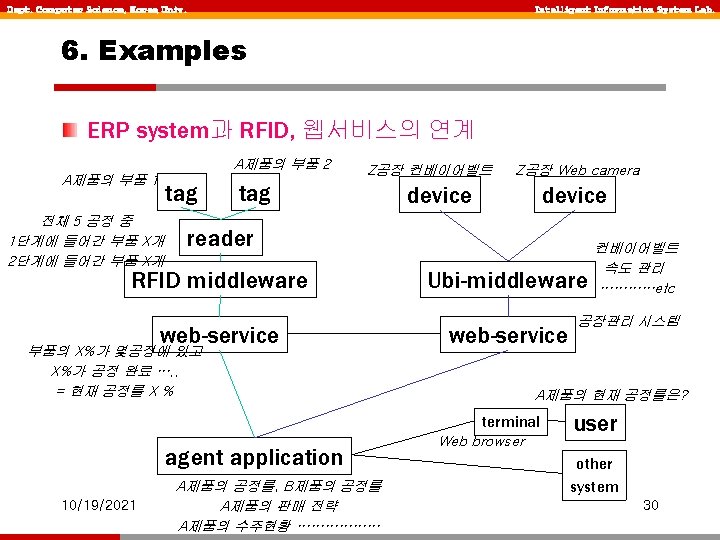 Dept. Computer Science, Korea Univ. Intelligent Information System Lab. 6. Examples ERP system과 RFID,