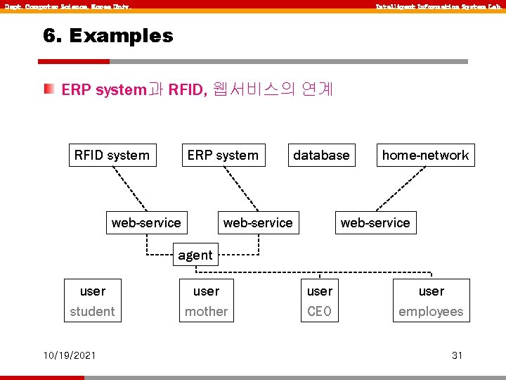 Dept. Computer Science, Korea Univ. Intelligent Information System Lab. 6. Examples ERP system과 RFID,