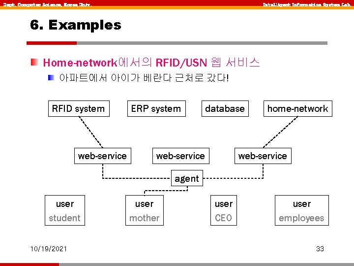 Dept. Computer Science, Korea Univ. Intelligent Information System Lab. 6. Examples Home-network에서의 RFID/USN 웹