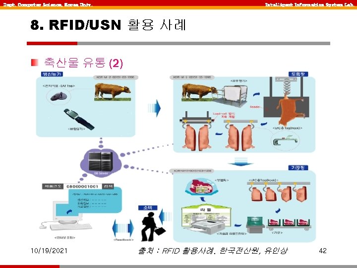 Dept. Computer Science, Korea Univ. Intelligent Information System Lab. 8. RFID/USN 활용 사례 축산물