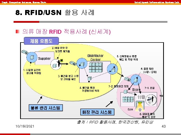 Dept. Computer Science, Korea Univ. Intelligent Information System Lab. 8. RFID/USN 활용 사례 의류