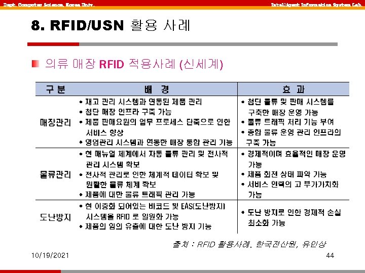 Dept. Computer Science, Korea Univ. Intelligent Information System Lab. 8. RFID/USN 활용 사례 의류