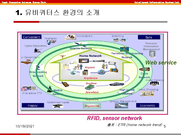 Dept. Computer Science, Korea Univ. Intelligent Information System Lab. 1. 유비쿼터스 환경의 소개 Web