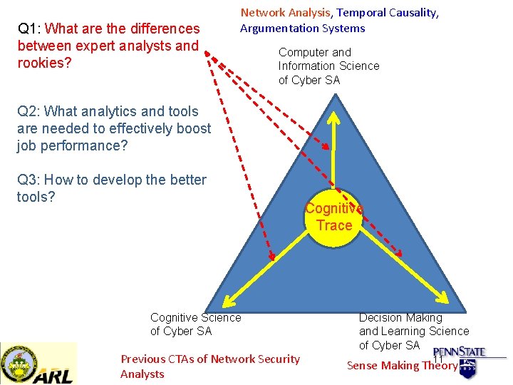 Q 1: What are the differences between expert analysts and rookies? Network Analysis, Temporal