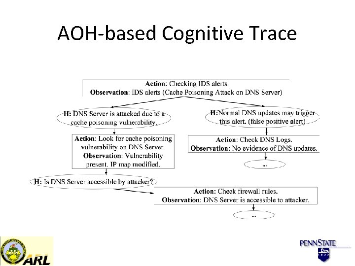 AOH-based Cognitive Trace 