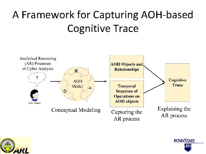 A Framework for Capturing AOH-based Cognitive Trace 