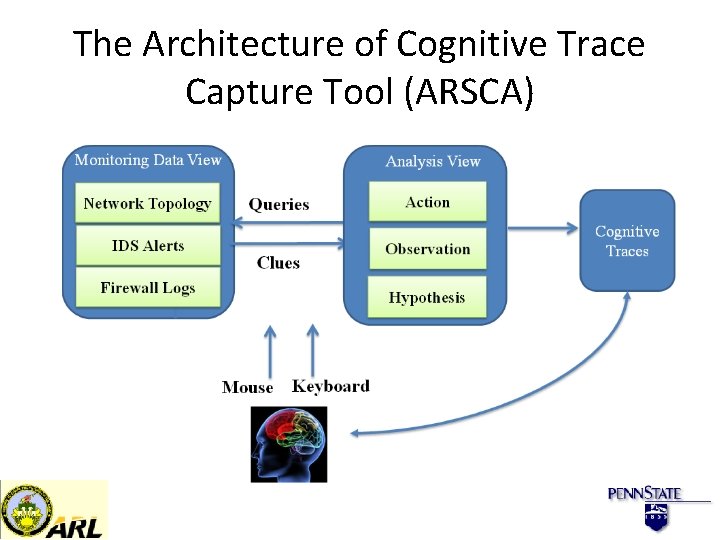 The Architecture of Cognitive Trace Capture Tool (ARSCA) 