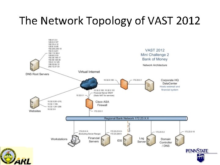 The Network Topology of VAST 2012 